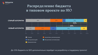 Распределение бюджета
в типовом проекте по SEO
До 15% бюджета по SEO дополнительно перейдет на разработку и поддержку проекта!
НОВЫЙ АЛГОРИТМ
СТАРЫЙ АЛГОРИТМ
 