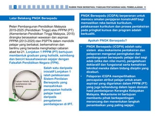 Latar Belakang PNGK Bersepadu
Pelan Pembangunan Pendidikan Malaysia
2015-2025 (Pendidikan Tinggi) atau PPPM (PT)
(Kementerian Pendidikan Tinggi Malaysia, 2015)
dirangka berasaskan wawasan dan aspirasi
PPPM (2013-2025) dan PSPTN dalam mendidik
pelajar yang berbakat, berkemahiran dan
berilmu yang bersedia menghadapi cabaran
abad ke-21. Lonjakan 1 PPPM (PT) bertujuan
membentuk graduan yang holistik, seimbang
dan berciri keusahawanan sejajar dengan
Falsafah Pendidikan Negara (FPN).
Salah satu daripada
inisiatif Lonjakan 1
ialah pelaksanaan
Sistem Penilaian
Bersepadu yang
menzahirkan
pencapaian holistik
pelajar hasil
daripada
pengalaman
pembelajaran di IPT.
Apakah PNGK Bersepadu?
RUBRIK PNGK BERSEPADU: PANDUAN PENTAKSIRAN HASIL PEMBELAJARAN 111
PNGK Bersepadu (iCGPA) berperanan untuk
memacu amalan penjajaran konstruktif bagi
memastikan reka bentuk kurikulum,
pelaksanaan kurikulum dan proses pentaksiran
pada pringkat kursus dan program adalah
berkualiti.
• PNGK Bersepadu (iCGPA) adalah satu
sistem atau mekanisme pentaksiran dan
pelaporan mengenai peningkatan dan
pembangunan bersepadu pelajar dari segi
adab (etika dan nilai murni), pengetahuan
deklaratif dan fungsional serta kemahiran
teknikal mereka dalam bidang disiplin yang
diceburi.
• Pelaporan iCGPA memperlihatkan
pencapaian atribut pelajar untuk enam
aspirasi yang digariskan dalam PPPM (PT)
yang juga terkandung dalam lapan domain
hasil pembelajaran Kerangka Kelayakan
Malaysia. Mekanisme ini bertujuan
membantu pihak berkepentingan
merancang dan menentukan langkah
penambaikan yang paling sejajar.
 