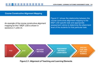 Figure 2.1 shows the relationship between the
course contructive alignment mapping to the
MQF LOD specific task and appropriate
assessment rubrics to determine the attainment
level of the students for that particular task.
An example of the course constructive alignment
mapping for the 7 MQF LOD is shown in
sections 2.1 until 2.4.
Course Constructive Alignment Mapping
PLO CLO
DELIVERY
METHOD
ASSESSMENT
METHOD /
COMPONENT
SPECIFIC
TASK AND
RELATED
RUBRICS
Figure 2.1: Alignment of Teaching and Learning Elements
iCGPA RUBRIC: LEARNING OUTCOMES ASSESSMENT GUIDE 1192
 