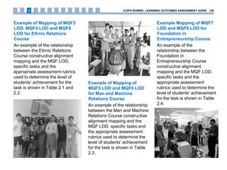 Example Mapping of MQF7
LOD and MQF8 LOD for
Foundation in
Entrepreneurship Course
An example of the
relationship between the
Foundation in
Entrepreneurship Course
constructive alignment
mapping and the MQF LOD,
specific tasks and the
appropriate assessment
rubrics used to determine the
level of students’ achievement
for the task is shown in Table
2.4.
Example of Mapping of MQF3
LOD, MQF4 LOD and MQF6
LOD for Ethnic Relations
Course
An example of the relationship
between the Ethnic Relations
Course constructive alignment
mapping and the MQF LOD,
specific tasks and the
appropriate assessment rubrics
used to determine the level of
students’ achievement for the
task is shown in Table 2.1 and
2.2.
Example of Mapping of
MQF5 LOD and MQF6 LOD
for Man and Machine
Relations Course
An example of the relationship
between the Man and Machine
Relations Course constructive
alignment mapping and the
MQF LOD, specific tasks and
the appropriate assessment
rubrics used to determine the
level of students’ achievement
for the task is shown in Table
2.3.
iCGPA RUBRIC: LEARNING OUTCOMES ASSESSMENT GUIDE 1202
 