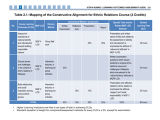 Table 2.1: Mapping of the Constructive Alignment for Ethnic Relations Course (2 Credits)
No.
Course Learning
Outcomes (CLOs)
MQF LOD
Delivery
Method
Assessment Method / Component Specific Task and the
Related MQF LOD
Attribute
Student
Learning Time
(SLT)
Written
Examination
Reflection/
Quiz
Presentation
Report
1
Assess the
importance of
national identify
and valunteerism
towards building
responsible
citizens.
MQF 4
LOD
Group field
work
20% 20%
Presentation and written
report of field work related to
the assessment on identity
and volunteerism to
emphasize the attribute of
‘values and attitudes’ in
MQF 4 LOD.
32 hours
2
Discuss issues
and challenges
in the context of
ethnic relations in
Malaysia.
MQF 6
LOD
Interactive
lectures, e-
learning and
group
activities
30%
Written examination
questions which require
students to analyze ethnic
relations issues and
challenges in Malaysia
which are relevant to the
‘critical thinking” attributes in
MQF6 LOD.
24 hours
3
Build relationship
and social
interaction among
various ethnic
groups.
MQF 3
LOD
Interactive
lectures, e-
learning and
group
activities
15% 15%
Presentation and reflection
related to ethnic relation to
emphasize the attribute
‘respect’ and ‘social
responsibility’ in MQF 3
LOD.
24 hours
TOTAL 30% 15% 35% 20% 100% 80 hours
• Higher Learning Institutions are free to set types of task in achieving CLOs.
• Standard deviation of weight for component/assessment methods for every CLO is ± 5%, except for examination.
iCGPA RUBRIC: LEARNING OUTCOMES ASSESSMENT GUIDE 1212
 