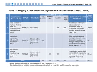 Table 2.2: Mapping of the Constructive Alignment for Ethnic Relations Course (3 Credits)
No.
Course Learning
Outcomes (CLOs)
MQF LOD Delivery Method
Assessment Method / Component
Specific Task and the Related
MQF LOD Attribute
Student
Learning
Time
(SLT)
Written
Examination
Reflection /
Quiz Presentation Written
Report
1
Assess and debate the
importance of national
identity and
volunteerism towards
building responsible
citizens.
MQF 4 LOD Group field work 20% 20%
Presentation and written report of
field work related to the
assessment on identity and
volunteerism to emphasize the
attribute of ‘values and attitudes’
in MQF 4 LOD.
48 hours
2
Analyze issues
and challenges
in the context of
ethnic relations in
Malaysia.
MQF 6 LOD
Interactive lecture,
e-learning and
group activities.
30%
Written examination questions
which require students to analyze
ethnic relations issues and
challenges in Malaysia which are
relevant to the ‘decision making”
attributes in MQF6 LOD.
36 hours
3
Build relationship
and social
interaction among
various ethnic
groups.
MQF 3 LOD
Interactive lecture,
e-learning and
group activities
15% 15%
Presentation and reflection related
to ethnic relation to emphasize the
attribute of ‘respect and social
responsibility’ in MQF 3 LOD.
36 hours
TOTAL 30% 15% 35% 20% 100% 120 hours
• Higher Learning Institutions are free to set types of task in achieving CLOs.
• Standard deviation of weight for component/assessment methods for every CLO is ± 5%, except for examination.
iCGPA RUBRIC: LEARNING OUTCOMES ASSESSMENT GUIDE 1222
 