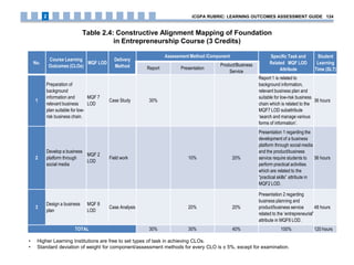 Table 2.4: Constructive Alignment Mapping of Foundation
in Entrepreneurship Course (3 Credits)
No.
Course Learning
Outcomes (CLOs)
MQF LOD
Delivery
Method
Assessment Method /Component Specific Task and
Related MQF LOD
Attribute
Student
Learning
Time (SLT)Report Presentation
Product/Business
Service
1
Preparation of
background
information and
relevant business
plan suitable for low-
risk business chain.
MQF 7
LOD
Case Study 30%
Report 1 is related to
background information,
relevant business plan and
suitable for low-risk business
chain which is related to the
MQF7 LOD subattribute
‘search and manage various
forms of information’.
36 hours
2
Develop a business
platform through
social media
MQF 2
LOD
Field work 10% 20%
Presentation 1 regarding the
development of a business
platform through social media
and the product/business
service require students to
perform practical activities
which are related to the
“practical skills” attribute in
MQF2 LOD.
36 hours
3
Design a business
plan
MQF 8
LOD
Case Analysis 20% 20%
Presentation 2 regarding
business planning and
product/business service
related to the ‘entrepreneurial”
attribute in MQF8 LOD.
48 hours
TOTAL 30% 30% 40% 100% 120 hours
• Higher Learning Institutions are free to set types of task in achieving CLOs.
• Standard deviation of weight for component/assessment methods for every CLO is ± 5%, except for examination.
iCGPA RUBRIC: LEARNING OUTCOMES ASSESSMENT GUIDE 1242
 