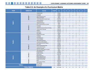Table 2.5: An Example of a Curriculum Matrix
YEAR SEMESTER Course Credit Type
PLO1
PLO2
PLO3
PLO4
PLO5
PLO6
PLO7
PLO8
YEAR1
Semester1
FoundationEnglish 2 University - - - - x - - -
Co-curriculum 1 University - - x - x - - -
Co-curriculum 1 University - - x x x - - -
System Thinkingand Concept 3 Elective x - x - - x - -
Statisticsand Probability 3 Elective x - - - - x x -
Computer Organisation& Operation System 3 Programme x x - - - - x -
Computer Programing 4 Programme x x - - - x - -
Discrete Mathematics 3 Programme x - - - x x - -
Semester2
AcademicCommunication 2 Elective - - - - x - - -
Basic of Entrepreneurship and Innovation 2 Elective x - - - x - - x
Co-curriculum 1 University - - x x - x - -
Co-curriculum 1 University - - x x - - - -
LifestyleEnvironment and InformationTechnology 3 Elective x - - - x - - -
Computer Network Technology 3 Programme x x - - - x - -
Databases 4 Programme x x - - - x - -
Data Structure 3 Programme x x - - - x - -
YEAR2
Semester1
Ethnic Relation 3 University - - x x x - - -
Workplace Communication 2 Elective - - - - x x - -
Co-curriculum 1 University - - x x x - - -
Co-curriculum 1 University - - - x x - - -
EmotionManagement 3 Elective - - x x - - x -
Advanced Databases 3 Programme x x - - - x - -
Object-oriented Programming 3 Programme x x - - - x - -
Introductionto ArtificialIntelligence 3 Programme x x - - x - - -
Semester2
Islam Civilisationsand Asia Civilisations 3 University - - x x x - - -
Co-curriculum 2 University - - x x - x - -
Software EngineeringMethodology 3 Programme x - - - x x - -
Human Computer Interaction 3 Programme x - - - x - - x
Client Server Computing 3 Programme x x - - - - - -
Data Communication& Telecommunication 3 Elective x - - x - x - -
LAN & Wireless Switching 3 Elective x x - x - x - -
YEAR3
Semester1
ThinkingPhilosophy 3 University - - - - - x x -
Compiler Construction 3 Programme x - - - - x x -
Project Proposal 2 Programme - - x - x x - -
Network Programming 3 Elective x x - - - x - -
Routing Concept and Protocol 3 Elective x x - - - x - -
Computer & Network Security 3 Elective x - x - - x - -
Semester2
Computer, Ethics and Social 3 Elective x - x x x - - -
Project 6 Programme - x - - x x x -
AlgorithmDesign & Analysis 3 Programme x - - - x - - -
WAN Technology 3 Elective x x - - - - x -
YEAR 4
Industrial Training 6 Programme - - x x x - x -
Industrial Project 6 Programme - x - - x x - x
TOTAL CREDITS 122 No. of courses 25 15 14 13 21 23 8 3
iCGPA RUBRIC: LEARNING OUTCOMES ASSESSMENT GUIDE 1262
 
