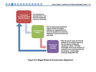 Figure 2.2: Biggs Model of Constructive Alignment
iCGPA RUBRIC: LEARNING OUTCOMES ASSESSMENT GUIDE 1282
 