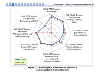 Figure 2.3: An example of spider web for a student’s
learning outcome iCGPA attainment
iCGPA RUBRIC: LEARNING OUTCOMES ASSESSMENT GUIDE 1292
0
1
2
3
4
PLO-1 (MQF Domain:
Knowledge)
PLO-2 (MQF Domain:
Psychomotor/
Practical/Technical
Skills)
PLO-3 (MQF Domain:
Social Skills and
Responsibilities)
PLO-4 (MQF Domain:
Values, Attitude and
Professionalisme)
PLO-5 (MQF Domain:
Communication,
Leadership and
Teamworking Skills)
PLO-6 (MQF Domain:
Problem Solving and
Scientific Skills)
PLO-7 (MQF Domain:
Information
Management Skills and
Lifelong Learning)
PLO-8 (MQF Domain:
Managerial and
Entrepreunerial Skills)
CGPA
GPA
 
