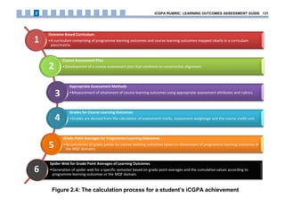 Figure 2.4: The calculation process for a student’s iCGPA achievement
iCGPA RUBRIC: LEARNING OUTCOMES ASSESSMENT GUIDE 1312
Outcome Based Curriculum
•A curriculum comprising of programme learning outcomes and course learning outcomes mapped clearly in a curriculum
plan/matrix.
Course Assessment Plan
•Development of a course assessment plan that conforms to constructive alignment.
Appropriate Assessment Methods
•Measurement of attainment of course learning outcomes using appropriate assessment attributes and rubrics.
Grades for Course Learning Outcomes
•Grades are derived from the calculation of assessment marks, assessment weightage and the course credit unit.
Grade Point Averages for Programme Learning Outcomes
•Accumulation of grade points for course learning outcomes based on dimensions of programme learning outcomes or
the MQF domains.
Spider Web for Grade Point Averages of Learning Outcomes
•Generation of spider web for a specific semester based on grade point averages and the cumulative values according to
programme learning outcomes or the MQF domain.
1
2
3
4
5
6
 