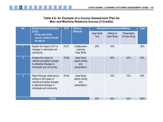 Table 2.6: An Example of a Course Assessment Plan for
Man and Machine Relations Course (3 Credits)
No. Course Learning Outcome
(CLO)
At the end of this
course, student should
be able to:
PLO Delivery
Methods
Assessment Component/Method Total
Open Book
Test
Writing of
Case Study
Presentation
of Case Study
1 Explain the impact of ICT to
changes in individuals and
community.
PLO1 Collaborative
Learning;
Case Study
20% 10% 30%
2 Analyse the impact of
national and global changes
to attitudinal changes in
individuals and community.
PLO6 Case Study
(report writing
and
presentation)
20% 20% 40%
3 Report through verbal and in
writing on the impact of
national and global changes
to attitudinal changes in
individuals and community.
PLO5 Case Study
(report writing
and
presentation)
15% 15% 30%
TOTAL 20% 45% 35% 100%
iCGPA RUBRIC: LEARNING OUTCOMES ASSESSMENT GUIDE 1322
 