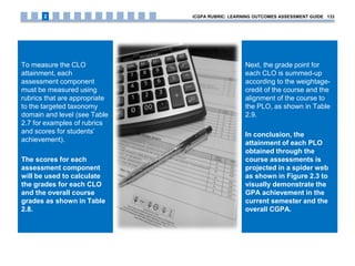 To measure the CLO
attainment, each
assessment component
must be measured using
rubrics that are appropriate
to the targeted taxonomy
domain and level (see Table
2.7 for examples of rubrics
and scores for students’
achievement).
The scores for each
assessment component
will be used to calculate
the grades for each CLO
and the overall course
grades as shown in Table
2.8.
Next, the grade point for
each CLO is summed-up
according to the weightage-
credit of the course and the
alignment of the course to
the PLO, as shown in Table
2.9.
In conclusion, the
attainment of each PLO
obtained through the
course assessments is
projected in a spider web
as shown in Figure 2.3 to
visually demonstrate the
GPA achievement in the
current semester and the
overall CGPA.
iCGPA RUBRIC: LEARNING OUTCOMES ASSESSMENT GUIDE 1332
 