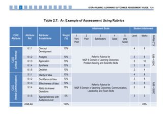 Table 2.7: An Example of Assessment Using Rubrics
CLO/
Attribute
Attribute
Ref.
Attribute/
Subattribute
Weight
(%)
Attainment Scale Student Attainment
1
Very
Poor
2
Poor
3
Satisfactory
4
Good
5
Very
Good
Level Marks
CLOMarks
CLO2
(CriticalThinking)
6.1.1 Concept
Development
10%
Refer to Rubrics for
MQF 6 Domain of Learning Outcomes:
Problem Solving and Scientific Skills
4 8
34/50=68%
6.1.2 Analysis 10% 3 6
6.1.3 Application 10% 5 10
6.1.4 Synthesis 10% 3 6
6.1.5 Decision 10% 2 4
CLO3
(VerbalCommunication)
5.1.1 Clarity of Idea 10%
Refer to Rubrics for
MQF 5 Domain of Learning Outcomes: Communication,
Leadership and Team Skills
4 8
29/50=58%
5.1.2 Confidence in Idea 10% 3 6
5.1.3 Effectiveness of Idea 10% 3 6
5.1.4 Ability to Answer
Questions
15% 2 6
5.1.5 Appropriateness with
Audience Level
5% 3 3
JUMLAH 100% 63%
iCGPA RUBRIC: LEARNING OUTCOMES ASSESSMENT GUIDE 1342
 