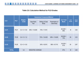 Table 2.8: Calculation Method for PLO Grades
CLO PLO
Weight ×
Credit
Assessment Component/Method
CLO Total
Marks
CLO
Grade
Grade
ValueOpen Book
Test
Writing of Case
Study
Presentation of
Case Study
CLO1 PLO1 0.3 × 3 = 0.9 65% = 13.0/20 74% = 7.4/10
20.4/30 =
68%
B 3.00
CLO2 PLO6 0.4 × 3 = 1.2 72% = 14.4/20 68% = 13.6/20
28.0/40 =
70%
B+ 3.33
CLO3 PLO5 0.3 × 3 = 0.9 63% = 9.5/15 58% = 8.7/15
18.2/30 =
61%
B− 2.67
TOTAL 3.0 WEIGHTED AVERAGE 67% B 3.00
iCGPA RUBRIC: LEARNING OUTCOMES ASSESSMENT GUIDE 1352
 