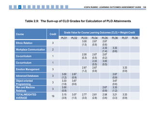 Table 2.9: The Sum-up of CLO Grades for Calculation of PLO Attainments
Course Credit
Grade Value for Course Learning Outcomes (CLO) × Weight-Credit
PLO1 PLO2 PLO3 PLO4 PLO5 PLO6 PLO7 PLO8
Ethnic Relation 3
3.00
(1.5)
2.67
(0.9)
2.67
(0.6)
Workplace Communication 2
2.33
(1.4)
3.33
(0.6)
Co-curriculum 1
2.00
(0.3)
2.67
(0.5)
2.67
(0.2)
Co-curriculum 1
2.33
(0.5)
3.00
(0.5)
Emotion Management 3
2.67
(1.2)
2.67
(0.9)
3.33
(0.9)
Advanced Databases 3
3.00
(1.2)
2.67
(0.9)
2.67
(0.9)
Object-oriented
Programming
3
3.33
(1.8)
3.67
(0.6)
3.67
(0.6)
Man and Machine
Relations
3
3.00
(0.9)
2.67
(0.9)
3.33
(1.2)
TOTAL/WEIGHTED
AVERAGE
19
3.15
(3.9)
3.07
(1.5)
2.77
(3.0)
2.61
(2.8)
2.58
(3.6)
3.21
(3.3)
3.33
(0.9)
iCGPA RUBRIC: LEARNING OUTCOMES ASSESSMENT GUIDE 1362
 