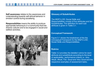 Glossary of Subattributes
The MQF3 LOD: Social Skills and
Responsibilities consist of five attributes and ten
Subattributes. The definition for each sub
attribute is given in Table 3.1.
Conceptual Framework
Figure 3.1 shows the breakdown of the the
Conceptual Framework for the MQF3 LOD:
Sosial Skills and Responsibilities.
Rubrics
Table 3.2 provides the detailed rubrics for each
attribute and subattribute according to the level
of applicability, performance criteria i.e. Very
Weak, Weak, Fair, Good and Very Good and the
respective examples of assessment tasks.
Self awareness relates to the awareness and
understanding towards self ethical behavior in
emotion control during socialising.
Responsibilities means the ability to produce
appropriate behaviours in a community that has
diverse cultures and to be engaged in social and
welfare activities.
iCGPA RUBRIC: LEARNING OUTCOMES ASSESSMENT GUIDE 1403
 