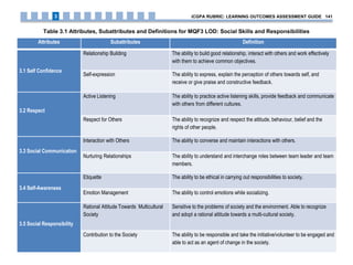 Attributes Subattributes Definition
3.1 Self Confidence
Relationship Building The ability to build good relationship, interact with others and work effectively
with them to achieve common objectives.
Self-expression The ability to express, explain the perception of others towards self, and
receive or give praise and constructive feedback.
3.2 Respect
Active Listening The ability to practice active listening skills, provide feedback and communicate
with others from different cultures.
Respect for Others The ability to recognize and respect the attitude, behaviour, belief and the
rights of other people.
3.3 Social Communication
Interaction with Others The ability to converse and maintain interactions with others.
Nurturing Relationships The ability to understand and interchange roles between team leader and team
members.
3.4 Self-Awareness
Etiquette The ability to be ethical in carrying out responsibilities to society.
Emotion Management The ability to control emotions while socializing.
3.5 Social Responsibility
Rational Attitude Towards Multicultural
Society
Sensitive to the problems of society and the environment. Able to recognize
and adopt a rational attitude towards a multi-cultural society.
Contribution to the Society The ability to be responsible and take the initiative/volunteer to be engaged and
able to act as an agent of change in the society.
Table 3.1 Attributes, Subattributes and Definitions for MQF3 LOD: Social Skills and Responsibilities
iCGPA RUBRIC: LEARNING OUTCOMES ASSESSMENT GUIDE 1413
 