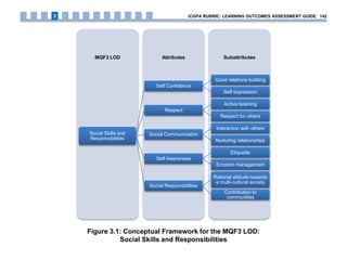 Figure 3.1: Conceptual Framework for the MQF3 LOD:
Social Skills and Responsibilities
SubattributesAttributesMQF3 LOD
Social Skills and
Responsibilities
Self Confidence
Good relations building
Self expression
Respect
Active listening
Respect for others
Social Communication
Interaction with others
Nurturing relationships
Self Awareness
Etiquette
Emotion management
Social Responsibilties
Rational attitude towards
a multi-cultural society
Contribution to
communities
iCGPA RUBRIC: LEARNING OUTCOMES ASSESSMENT GUIDE 1423
 