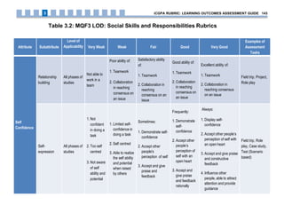 Attribute Subattribute
Level of
Applicability Very Weak Weak Fair Good Very Good
Examples of
Assessment
Tasks
Self
Confidence
Relationship
building
All phases of
studies
Not able to
work in a
team
Poor ability of:
1. Teamwork
2. Collaboration
in reaching
consensus on
an issue
Satisfactory ability
of:
1. Teamwork
2. Collaboration in
reaching
consensus on an
issue
Good ability of:
1. Teamwork
2. Collaboration
in reaching
consensus on
an issue
Excellent ability of:
1. Teamwork
2. Collaboration in
reaching consensus
on an issue
Field trip, Project,
Role play
Self-
expression
All phases of
studies
1. Not
confident
in doing a
task
2. Too self
centred
3. Not aware
of self
ability and
potential
1. Limited self-
confidence in
doing a task
2. Self centred
3. Able to realize
the self ability
and potential
when raised
by others
Sometimes:
1. Demonstrate self-
confidence
2. Accept other
people's
perception of self
3. Accept and give
praise and
feedback
Frequently:
1. Demonstrate
self-
confidence
2. Accept other
people’s
perception of
self with an
open heart
3. Accept and
give praise
and feedback
rationally
Always:
1. Display self-
confidence
2. Accept other people’s
perception of self with
an open heart
3. Accept and give praise
and constructive
feedback
4. Influence other
people, able to attract
attention and provide
guidance
Field trip, Role
play, Case study,
Test (Scenario
based)
Table 3.2: MQF3 LOD: Social Skills and Responsibilities Rubrics
iCGPA RUBRIC: LEARNING OUTCOMES ASSESSMENT GUIDE 1433
 