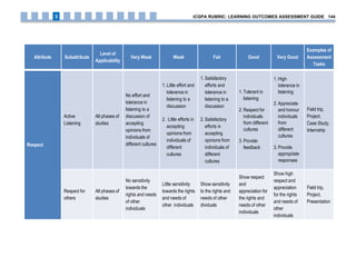 Attribute Subattribute
Level of
Applicability
Very Weak Weak Fair Good Very Good
Examples of
Assessment
Tasks
Respect
Active
Listening
All phases of
studies
No effort and
tolerance in
listening to a
discussion of
accepting
opinions from
individuals of
different cultures
1. Little effort and
tolerance in
listening to a
discussion
2. Little efforts in
accepting
opinions from
individuals of
different
cultures
1. Satisfactory
efforts and
tolerance in
listening to a
discussion
2. Satisfactory
efforts in
accepting
opinions from
individuals of
different
cultures
1. Tolerant in
listening
2. Respect for
individuals
from different
cultures
3. Provide
feedback
1. High
tolerance in
listening
2. Appreciate
and honour
individuals
from
different
cultures
3. Provide
appropriate
responses
Field trip,
Project,
Case Study,
Internship
Respect for
others
All phases of
studies
No sensitivity
towards the
rights and needs
of other
individuals
Little sensitivity
towards the rights
and needs of
other individuals
Show sensitivity
to the rights and
needs of other
dividuals
Show respect
and
appreciation for
the rights and
needs of other
individuals
Show high
respect and
appreciation
for the rights
and needs of
other
individuals
Field trip,
Project,
Presentation
iCGPA RUBRIC: LEARNING OUTCOMES ASSESSMENT GUIDE 1443
 