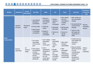 Attribute Subattribute
Level of
Applicability
Very Weak Weak Fair Good Very Good
Examples of
Assessment
Tasks
Social
Communication
Interaction
with others
All phases of
studies
1. Less interest to
participate in
conversations
2. No eye contact
3. Always disrupt
or monopolise
conversations
1. Take part in
conversations
when initiated
by others
2. Limited eye
contact
3. Interfere or
monopolise
conversations
1. Take the
initiative to
start a
conversation
2. Appropriate
eye contact
3. Take turn to
talk
1. Start, maintain
and end a
conversation in
a friendly
manner
2. Maintain good
eye contact
3. Take turn to
talk with
respect
1. Start, maintain and
end a conversation
naturally
2. Use appropriate eye
contact and body
language
3. Take turn to talk
with respect and
actively listen to
others
Role play,
Presentation,
Interview
Nurturing
relationships
All
phases of
studies
1. Do not share
responsibility
for the common
good
2. Fail to support
the atmosphere
of mutual
understanding
and only
concern about
self-benefits
1. Lack in sharing
responsibility
for the
common good
2. Lack in
supporting the
atmosphere of
mutual
understanding
and only
concern about
self-benefits
1. Share
responsibility
for the
common
good
2. Mutually
understand
and
encourage
one another
for mutual
benefits
1. Often exhibit
sharing of
responsibilities
2. Often
demonstrate
support in
understanding
and promoting
mutual benefits
1. Excellent sharing of
responsibilities with
every group
member
2. All group members
feel the atmosphere
of mutual
understanding by
promoting an
amicable
atmosphere to
achieve mutual
benefits
Field trip,
Project,
Presentation
iCGPA RUBRIC: LEARNING OUTCOMES ASSESSMENT GUIDE 1453
 