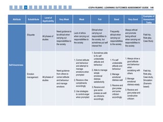 Attribute Subattribute
Level of
Applicability
Very Weak Weak Fair Good Very Good
Examples of
Assessment
Tasks
Self-Awareness
Etiquette
All phases of
studies
Need guidance to
be ethical when
carrying out
responsibilities to
the society
Lack of ethics
when carrying out
responsibilities to
the society
Ethical when
carrying out
responsibilities to
the society, but
sometimes put self
interest first
Frequently
ethical when
carrying out
responsibilities
to the society
Always ethical
and promote
being ethical
when carrying out
responsibilities to
the society
Field trip,
Role play,
Case Study
Emotion
management All phases of
studies
Need guidance
from others to
correct attitude
and behaviour
and manage
emotions
1. Correct attitude
and behaviour
and attempt to
manage
emotions when
prompted
2. Receive a few
compliments
accordingly
3. Use strategies
to control anger
when prompted
1. Sometimes able
to fix self
undesirable
attitude and
behaviour
2. Able to manage
simple
emotional
distress
satisfactorily
3. Receive and
give some
praises as well
as criticisms
accordingly
1. Fix self
undesirable
attitude and
behaviour
2. Manage
emotional
distress well
3. Receive and
give praise
and some
criticism
accordingly
1. Always show a
good attitude
and behaviour
when
socializing with
others
2. Manage
emotional
distress wisely
3. Receive and
give praise and
constructive
criticism
Field trip,
Role play,
Case study,
Simulation
(Scenario
based)
iCGPA RUBRIC: LEARNING OUTCOMES ASSESSMENT GUIDE 1463
 
