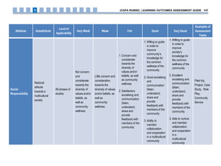 Attribute Subattribute
Level of
Applicability
Very Weak Weak Fair Good Very Good
Examples of
Assessment
Tasks
Social
Responsibility
Rational
attitude
towards a
multicultural
society
All phases of
studies
Not concern
and
considerate
towards the
diversity of
values and/or
beliefs, as
well as
community
wellness
Little concern and
consideration
towards the
diversity of values
and/or beliefs, as
well as
community
wellness
1. Concern and
considerate
towards the
diversity of
values and/or
beliefs, as well
as community
wellness
2. Satisfactory
socialising and
communication
(listen,
understand,
share and
provide
feedback) with
members of the
community
1. Willing to guide
in order to
improve
community’s
knowledge for
the common
wellness of the
community
2. Good socialising
and
communication
(listen,
understand,
share and
provide
feedback) with
members of the
community
3. Ability to
maintain
collaboration
and cooperation
in a multicultural
community
1. Willing to guide
in order to
improve
society’s
knowledge for
the common
wellness of the
community
2. Excellent
socialising and
communication
(listen,
understand,
share and
provide
feedback) with
members of the
community
3. Able to nurture
and maintain
collaboration
and cooperation
in a
multicultural
community
Filed trip,
Project, Case
Study, Role
Play,
Community
Service
iCGPA RUBRIC: LEARNING OUTCOMES ASSESSMENT GUIDE 1473
 