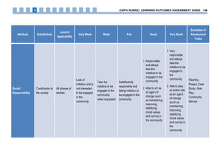 Attribute Subattribute
Level of
Applicability
Very Weak Weak Fair Good Very Good
Examples of
Assessment
Tasks
Social
Responsibility
Contribution to
the society
All phases of
studies
Lack of
initiative and is
not interested
to be engaged
in the
community
Take the
initiative to be
engaged in the
community
when requested
Satisfactorily
responsible and
taking initiative to
be engaged in the
community
1. Responsible
and always
take the
initiative to be
engaged in the
community
2. Able to act as
an agent of
change (such
as maintaining,
improving,
stabilizing
moral values
and norms) in
the community
1. Very
responsible
and always
take the
initiative to be
engaged in
the
community
2. Able to play
an active role
as an agent
of change
(such as
maintaining,
improving,
stabilizing
moral values
and norms) in
the
community
Filed trip,
Project, Case
Study, Role
Play,
Community
Service
iCGPA RUBRIC: LEARNING OUTCOMES ASSESSMENT GUIDE 1483
 