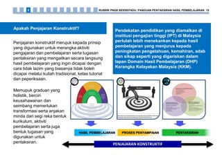 Apakah Penjajaran Konstruktif?
Penjajaran konstruktif merujuk kepada prinsip
yang digunakan untuk merangka aktiviti
pengajaran dan pembelajaran serta tugasan
pentaksiran yang mengaitkan secara langsung
hasil pembelajaran yang ingin dicapai dengan
cara tidak lazim yang biasanya tidak boleh
dicapai melalui kuliah tradisional, kelas tutorial
dan peperiksaan.
Memupuk graduan yang
holistik, berciri
keusahawanan dan
seimbang memerlukan
transformasi serta anjakan
minda dari segi reka bentuk
kurikulum, aktiviti
pembelajaran serta juga
bentuk tugasan yang
digunakan untuk
pentaksiran.
Pendekatan pendidikan yang diamalkan di
institusi pengajian tinggi (IPT) di Malaysia
perlulah lebih menekankan kepada hasil
pembelajaran yang menjurus kepada
peningkatan pengetahuan, kemahiran, adab
dan sikap seperti yang digariskan dalam
lapan Domain Hasil Pembelajaran (DHP)
Kerangka Kelayakan Malaysia (KKM).
PENTAKSIRANHASIL PEMBELAJARAN PROSES PENYAMPAIAN
PENJAJARAN KONSTRUKTIF
RUBRIK PNGK BERSEPADU: PANDUAN PENTAKSIRAN HASIL PEMBELAJARAN 152
 