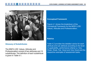 Conceptual Framework
Figure 4.1 shows the breakdown of the
Conceptual Framework for the MQF4 LOD:
Values, Attitudes and Professionalism.
Rubrics
Table 4.2 provides the detailed rubrics for each
attribute and sub attribute according to the level
of applicability, performance criteria i.e. Very
Weak, Weak, Fair, Good and Very Good and the
respective examples of assessment tasks.
Glossary of Subattributes
The MQF4 LOD: Values, Attitudes and
Professionalism consist of two attributes and 10
subattributes. The definition of each subattribute
is given in Table 4.1.
iCGPA RUBRIC: LEARNING OUTCOMES ASSESSMENT GUIDE 1524
 