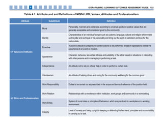 Table 4.1: Attribute and and Definitions of MQF4 LOD: Values, Attitudes and Professionalism
Attribute Subattribute Definition
4.1 Values and Attitudes
Moral
Personality, manners and politeness according to universal good and positive values that are
generally acceptable and considered good by the community.
Identity
Characteristics of an individual’s origin such as customs, language, culture and religion which make
up the pillar and portrayal of his personality and bring out the spirit of patriotism and love for the
nation-state.
Proactive
A positive attitude to prepare and control actions to be performed ahead of expectations before the
occurrence of an event or incident.
Appearance
Character, behaviour as well as tidiness and suitability of the attire based on situations in interacting
with other persons and in managing or performing a task.
Independence An attitude not to rely on others’ help in order to perform a certain task.
Volunteerism An attitude of helping others and caring for the community wellbeing for the common good.
4.2 Ethics and Professionalism
Work Responsibility Duties to be carried out as prescribed in the scope and terms of reference of the position held.
Work Relation Relationships with co-workers or within institution, work groups and community in a work setting.
Work Ethics
System of moral rules or principles of behaviour, which are practiced in a workplace or a working
environment.
Integrity
Level of honesty and being upright in keeping or defending his/her stand, principles and accountability
in carrying out a task.
iCGPA RUBRIC: LEARNING OUTCOMES ASSESSMENT GUIDE 1534
 