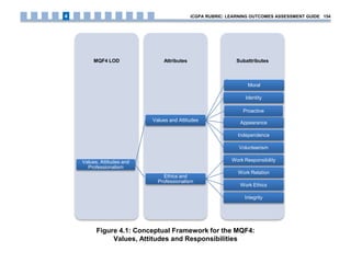 Figure 4.1: Conceptual Framework for the MQF4:
Values, Attitudes and Responsibilities
SubattributesAttributesMQF4 LOD
Values, Attitudes and
Professionalism
Values and Attitudes
Moral
Identity
Proactive
Appearance
Independence
Volunteerism
Ethics and
Professionalism
Work Responsibility
Work Relation
Work Ethics
Integrity
iCGPA RUBRIC: LEARNING OUTCOMES ASSESSMENT GUIDE 1544
 