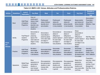 Table 4.2: MQF4 LOD: Values, Attitudes and Professionalism Rubrics
Attribute Subattribute
Level of
Applicability
Very Weak Weak Fair Good Very Good
Examples of
Assessment
Task
Values
and
Attitudes
Moral
Initial Phase
of Academic
Programme
Does not
practice good
values or does
not behave
decently in any
situation as it
should be
Practice good
values or behave
decently only in
some situation
Practice good
values and
behave decently
in many situations
Practice good
values and
behave decently
in most situations.
Always practice
good values and
behave decently
in any situation
Demonstration /
Presentation /
Group Work /
Reflection / Case
Study
Identity
Final Phase of
Academic
Programme
Demonstrate no
interest in
preserving
dignity of the
nation-state and
religion in many
situations
Demonstrate a
mixed attitude in
preserving dignity
of the nation-state
and religion in
many situations
Demonstrate an
attitude of
willingness to
preserve dignity of
the nation-state
and religion in
many situations
Demonstrate an
attitude of
willingness to
preserve dignity of
the nation-state
and religion in
most situations
Always
demonstrate an
attitude of
willingness to
preserve dignity of
the nation-state
and religion in any
situation
Role Play / Case
Study / Reflection
Proactive
Initial Phase
of Academic
Programme
Not able to
demonstrate
active attitude
in all situations
Demonstrate limited
active attitude in
many situations.
Demonstrate
positive and
active attitude in
many situations
Demonstrate
positive and
active attitude in
most situations
Always
demonstrate
positive and
active attitude in
all situations even
if it is critical
Internship /
Assignment /
Project / Group
Work / Reflection
Appearance
Middle Phase
of Academic
Programme
Show
appearance not
appropriate to
situations or
wear improper
attire at all times
Show appearance
less appropriate to
situations or wear
improper attire
many times
Show appearance
appropriate to
situations and
wear proper attire
in general
Show appearance
appropriate to
situations and
wear proper attire
at most times
Always show
appearance
appropriate to
situations and
wear proper attire
at all times
Presentation /
Internship / Indoor
and Outdoor
Activities / Event
Management /
Role Play / Group
Work
iCGPA RUBRIC: LEARNING OUTCOMES ASSESSMENT GUIDE 1554
 