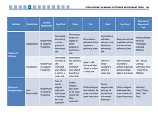 Attribute Subattribute
Level of
Applicability
Very Weak Weak Fair Good Very Good
Examples of
Assessment
Task
Values and
Attitudes
Independence
Middle Phase
of Academic
Programme
Demonstrate
dependency
on others’
guidance in
performing a
task
Demonstrate
tendency to
depend on
others’
guidance in
performing a
task
Demonstrate a
self-reliant attitude
in general in
performing a task
Demonstrate a
self-reliant
attitude in most
situations in
performing a
task
Always demonstrate
a self-reliant attitude
in all situations in
performing a task
Individual Project /
Individual
Presentation /
Iindividual
Reflection
Volunteerism
Middle Phase
of Academic
Programme
Demonstrate
no interest to
offer
him/herself
when offered
to perform a
certain task
Demonstrate
less interest to
offer
him/herself
when offered
to perform a
certain task
Agree to offer
him/herself when
offered to perform
a certain task
Offer him /
herself
voluntarily to
perform a
certain task
Offer him/herself
voluntarily to
perform certain task
and demonstrate
ability to lead a task
Visit / Service
Learning /
Community Work
/ Group Work /
Reflection
Ethics and
Professionalism Work
Responsibility
Middle Phase
of Academic
Programme
Does not
perform
assigned
tasks within
by the scope
of work even
with close
supervision
Perform
assigned
tasks within
by the scope
of work with
close
supervision
Perform assigned
tasks within by the
scope of work and
meets expectation
Perform
assigned tasks
within by the
scope of work
and exceeds
expectation
Perform assigned
tasks beyond the
scope of work and
beyond expectation
Internship /
Project / Group
Work / Case
Study
iCGPA RUBRIC: LEARNING OUTCOMES ASSESSMENT GUIDE 1564
 