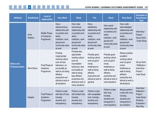 Attribute Subattribute
Level of
Applicability
Very Weak Weak Fair Good Very Good
Examples of
Assessment
Task
Ethics and
Professionalism
Work
Relation
Middle Phase
of Academic
Programme
Has a
disharmonious
relationship with
co-workers and
within,
institution, work
groups and
community when
at work
Has a less
harmonious
relationship with
co-workers and
within,
institution, work
groups and
community when
at work
Has a
satisfactory
relationship with
co-workers and
within,
institution, work
groups and
community when
at work
Has a good
relationship with
co-workers and
within,
institution, work
groups and
community when
at work
Has a well-
acknowledged
relationship with
co-workers and
within,
institution, work
groups and
community when
at work
Internship /
Project /
Group Work
/ Case Study
Work Ethics
Final Phase of
Academic
Programme
Practise
inappropriate
working culture
such as bad
behaviour, no
punctuality as
well as not being
efficient,
productive and
ethical at work in
all situations
Practise less
appropriate
working culture
such as
inconsistent
behaviour, less
punctuality as
well as being
less efficient,
productive and
ethical at work in
many situations
Practise good
working culture
such as good
moral,
timeliness as
well as being
efficient,
productive and
ethical at work in
general
Practise good
working culture
such as good
moral,
timeliness as
well as being
efficient,
productive and
ethical at work in
most situations
Always practise
excellent
working culture
such as good
moral,
timeliness as
well as being
efficient,
productive and
ethical at work in
all situations
Group Work
/ Reflection /
Internship /
Project /
Case Study
Integrity
Final Phase of
Academic
Programme
Perform a task
with lack of trust,
honesty,
sincerity and
transparency
Perform a task
with limited trust,
honesty,
sincerity and
transparency
Perform a task
with acceptable
trust, honesty,
sincerity and
transparency
Perform a task
with trust,
honesty,
sincerity and
transparent in
most situations
Always perform
a task with trust,
honesty,
sincerity and
transparent in
any situation
Internship /
Reflection /
Project /
Case Study /
Similarity
Evaluation /
Role Play
iCGPA RUBRIC: LEARNING OUTCOMES ASSESSMENT GUIDE 1574
 