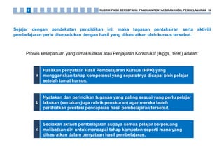 Sejajar dengan pendekatan pendidikan ini, maka tugasan pentaksiran serta aktiviti
pembelajaran perlu disepadukan dengan hasil yang dihasratkan oleh kursus tersebut.
Proses kesepaduan yang dimaksudkan atau Penjajaran Konstruktif (Biggs, 1996) adalah:
a
Hasilkan penyataan Hasil Pembelajaran Kursus (HPK) yang
menggariskan tahap kompetensi yang sepatutnya dicapai oleh pelajar
setelah tamat kursus.
b
Nyatakan dan perincikan tugasan yang paling sesuai yang perlu pelajar
lakukan (sertakan juga rubrik penskoran) agar mereka boleh
perlihatkan prestasi pencapaian hasil pembelajaran tersebut.
c
Sediakan aktiviti pembelajaran supaya semua pelajar berpeluang
melibatkan diri untuk mencapai tahap kompeten seperti mana yang
dihasratkan dalam penyataan hasil pembelajaran.
RUBRIK PNGK BERSEPADU: PANDUAN PENTAKSIRAN HASIL PEMBELAJARAN 162
 
