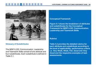 Conceptual Framework
Figure 5.1 shows the breakdown of attributes
and subattributes for the Conceptual
Framework for MQF5 LOD: Communication,
Leadership and Teamwork Skills
Rubrics
Table 5.2 provides the detailed rubrics for
each attribute and subattribute according to
the level of applicability, performance criteria
i.e. Very Weak, Weak, Fair, Good and Very
Good and the respective examples of task
assessments.
Glossary of Subattributes
The MQF5 LOD: Communication, Leadership
and Teamwork Skills consist of one attribute and
four subattributes. Each subattribute is defined in
Table 5.1.
iCGPA RUBRIC: LEARNING OUTCOMES ASSESSMENT GUIDE 1605
 
