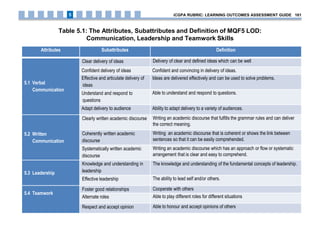 Table 5.1: The Attributes, Subattributes and Definition of MQF5 LOD:
Communication, Leadership and Teamwork Skills
Attributes Subattributes Definition
5.1 Verbal
Communication
Clear delivery of ideas Delivery of clear and defined ideas which can be well
Confident delivery of ideas Confident and convincing in delivery of ideas.
Effective and articulate delivery of
ideas
Ideas are delivered effectively and can be used to solve problems.
Understand and respond to
questions
Able to understand and respond to questions.
Adapt delivery to audience Ability to adapt delivery to a variety of audiences.
5.2 Written
Communication
Clearly written academic discourse Writing an academic discourse that fulfills the grammar rules and can deliver
the correct meaning.
Coherently written academic
discourse
Writing an academic discourse that is coherent or shows the link between
sentences so that it can be easily comprehended.
Systematically written academic
discourse
Writing an academic discourse which has an approach or flow or systematic
arrangement that is clear and easy to comprehend.
5.3 Leadership
Knowledge and understanding in
leadership
The knowledge and understanding of the fundamental concepts of leadership.
Effective leadership The ability to lead self and/or others.
5.4 Teamwork
Foster good relationships Cooperate with others
Alternate roles Able to play different roles for different situations
Respect and accept opinion Able to honour and accept opinions of others
iCGPA RUBRIC: LEARNING OUTCOMES ASSESSMENT GUIDE 1615
 