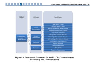 Figure 5.1: Conceptual Framework for MQF5 LOD: Communication,
Leadership and Teamwork Skills
SubattributesAttributesMQF5 LOD
Communication,
Leadership and
Teamwork Skills
Verbal
Communication
Clear delivery of ideas
Confident delivery of ideas
Effective and articulate delivery of ideas
Understand and respond to questions
Adapt delivery to audience
Written
Communication
Clearly written academic discourse
Coherently written academic discourse
Systematically written academic discourse
Leadership
Knowledge and skills in leadership
Effective leadership
Teamwork
Foster good relationships
Alternate roles
Respect and accept opinion
iCGPA RUBRIC: LEARNING OUTCOMES ASSESSMENT GUIDE 1625
 