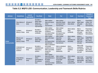 Table 5.2: MQF5 LOD: Communication, Leadership and Teamwork Skills Rubrics
Attribute Subattribute
Level of
Applicability
Very Weak Weak Fair Good Very Good
Example of
Assessment
Tasks
Verbal
Communication
Clear delivery of
ideas
All levels of
study
Not able to
deliver ideas
clearly and
require major
improvements
Able to deliver
ideas and require
further
improvements
Able to deliver
ideas fairly clearly
and require minor
improvements
Able to deliver
ideas clearly
Able to
deliver ideas
with great
clarity
Presentation,
critique, role
play, drama,
demonstration
Confident
delivery of ideas
All levels of
study
Not able to
deliver ideas
confidently
Able to deliver
ideas with limited
confidence
and require further
improvements.
Able to deliver
ideas fairly
confidently
and require minor
improvements
Able to deliver
ideas
confidently
Able to
deliver ideas
with great
confidence
Presentation,
critique, role
play, drama,
demonstration
Effective and
articulate
delivery of ideas
All levels of
study
Not able to
deliver ideas
effectively
Able to deliver
ideas with limited
effect
and require further
improvements
Able to deliver
ideas fairly
effectively
and require minor
improvements
Able to deliver
ideas
effectively and
articulately
Ability to
deliver ideas
with great
effect and
articulate
Presentation,
critique, role
play, drama,
demonstration
Understand and
respond to
questions
All levels of
study
Not able to
understand and
respond to a
question
Able to understand
and answer
questions but not
able to accurately
answer the
question
Able to understand
and answer
questions
satisfactorily
Able to
respond to
questions
well
Able to fully
understand
and respond
to questions
very well
Presentation,
critique, role
play, drama,
demonstration
Adapt delivery
to audience
level
All levels of
study
Not able to
deliver
appropriately to
the audience
level
Able to deliver
ideas with limited
appropriateness to
the target
audience
and require further
improvements.
Able to deliver
ideas appropriately
to the target
audience
satisfactorily
Able to deliver
ideas
appropriately
to the target
audience well
Able to fully
deliver ideas
appropriately
very well
Presentation,
critique, role
play, drama,
demonstration
iCGPA RUBRIC: LEARNING OUTCOMES ASSESSMENT GUIDE 1635
 