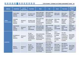 Attribute Subattribute
Level of
Applicability
Very Weak Weak Fair Good Very Good
Example of
Assessment
Tasks
Written
Communication
Clearly written
academic
discourse
All levels of
study
Not able to write
ideas clearly
Able to write ideas
with limited clarity
and require further
improvements
Able to write ideas
fairly clearly
but require minor
improvements
Able to write
ideas clearly
Able to write
ideas with
excellent clarity
Assignment,
case study,
critique, review,
journal article,
thesis)
Coherently
written
academic
discourse
All levels of
study
Not able to write
ideas coherently
Able to write ideas
with limited
coherence
and require further
improvements
Able to write ideas
fairly coherently
but require minor
improvements
Able to write
ideas
coherently
Able to write
ideas with
excellent
coherence
Assignment,
case study,
critique, review,
journal article,
thesis)
Systematically
written
academic
discourse
All levels of
study
Not able to write
ideas
systematically
Able to write ideas
with limited system
and require further
improvements
Able to write ideas
fairly
systematically
but require minor
improvements
Able to write
ideas
systematically
Excellent
ability to write
ideas
systematically
Assignment,
case study,
critique, review,
journal article,
thesis)
Leadership
Knowledge and
skills in
leadership
All levels of
study
No clear
evidence of
knowledge and
understanding
demonstrated in
practice
Able to demonstrate
knowledge and
understanding in
practice but require
improvements
Able to
demonstrate
knowledge and
understanding in
practice and
require minor
improvements
Able to
demonstrate
knowledge
and
understanding
in practice
well
Very clear
evidence of
knowledge and
understanding
demonstrated
in practice
Group Tasks
(Presentation,
Discussion,
Project)
Effective
leadership
All levels of
study
No clear
evidence of
ability to lead
self and/or
others
Able to lead self
and/or others
towards goal
achievement but
with limited effect
and require further
improvements
Able to lead self
and/or others
towards goal
achievement with
some effect and
require minor
improvements
Able to lead
effectively self
and/or others
towards goal
achievement
High ability to
lead effectively
self and/or
others towards
goal
achievement.
Group Tasks
(Presentation,
Discussion,
Project)
iCGPA RUBRIC: LEARNING OUTCOMES ASSESSMENT GUIDE 1645
 