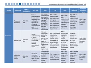 Attribute Subattribute
Level of
Applicability
Very Weak Weak Fair Good Very Good
Example of
Assessment
Tasks
Teamwork
Foster good
relationship
All levels of
study
No clear
evidence of ability
to foster good
relationships and
work together
effectively with
other group
members towards
goal
achievement.
Able to foster
relationship and
work together
with other group
members
towards goal
achievement
but with limited
effect and
require
improvements
Able to foster
relationship and
work together with
other group
members towards
goal achievement
with some effect(s)
and require minor
improvements
Able to foster
good
relationship and
work together
with other group
members
towards goal
achievement
High ability to
foster good
relationship and
work together
effectively with
other group
members
towards goal
achievement
Group Tasks
(Presentation,
Discussion,
Project)
Alternate roles
All levels of
study
No clear
evidence of ability
to assume
alternate roles as
a group leader
and group
members
demonstrated in
practice
Attempt to
demonstrate in
practice the
ability to
alternate roles
as a group
leader and
group members
but with limited
effect and
require
improvements
Able to demonstrate
in practice the
ability to assume
alternate roles as a
group leader and
group members
with some effect(s)
and require minor
improvements
Able to
demonstrate in
practice the
ability to
assume
alternate roles
as a group
leader and a
group member
to achieve the
same goal
Show clear
evidence to
assume
alternate roles
as a group
leader and a
group member
demonstrated in
practice
Group Tasks
(Presentation,
Discussion,
Project)
Respect and
accept
opinions
All levels of
study
Not able to
respect and
accept opinion of
others that leads
to conflicts
Limited respect
and acceptance
of others’
opinions in
achievement
group’s
objectives
Able to respect and
accept opinion of
others in achieving
group’s objectives
Able to well
respect and
accept opinion
of others in
achieving
group’s
objectives
Able to very well
respect and
accept opinion
of others in
achieving
group’s
objectives
Group Tasks
(Presentation,
Discussion,
Project)
iCGPA RUBRIC: LEARNING OUTCOMES ASSESSMENT GUIDE 1655
 