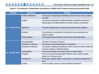 Attribute Subattribute Definition
6.1 Problem Solving
Problem Identification The process of recognising and identifying an issue that may cause a problem
or conflict.
Analysis The process of separating or detailed examination of gathered, measured or
collected data, into smaller elements for decision-making or interpretation.
Application The action of putting ideas or solutions into operation to solve problems.
Synthesis The combination or composition of small parts to form a whole idea, new
solution or system.
Decision-Making The thought process of selecting a solution from several alternatives.
6.2 Scientific Skills
Conceptualisation Formation of new ideas or solutions.
Generation of Solutions The process of producing alternative or new solutions.
Evaluation and Selection The process of weighing the significance, worth or value of a decision made and
to choose a solution or alternative solution.
Implementation The process of putting or executing a solution or idea into effect.
Integration The act or process of bringing together elements, ideas, solutions, people,
systems etc. to function as one.
Development The process of growth, addition, improvement or a significant consequence or
event.
Creation The act of making, produce or invent something into existence.
Table 6.1: The Attributes, Subattributes and Definition of MQF6 LOD: Problem Solving and Scientific Skills
iCGPA RUBRIC: LEARNING OUTCOMES ASSESSMENT GUIDE 1696
 