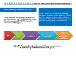 Rajah 2.1 menunjukkan perkaitan pemetaan
penjajaran konstruktif kursus kepada DHP KKM,
perincian tugasan dan juga rubrik pentaksiran
yang sesuai digunakan untuk menentukan tahap
pencapaian pelajar bagi tugasan tersebut.
Contoh pemetaan penjajaran konstruktif kursus
bagi tujuh Domain Hasil Pembelajaran Kerangka
Kelayakan Malaysia (DHP KKM) ditunjukkan
dalam Jadual 2.1 hingga 2.4.
HPK
DHP
KKM
KAEDAH
PENYAMPAIAN
KOMPONEN / KAEDAH
PENTAKSIRAN
PERINCIAN
TUGASAN DAN
HUBUNGAN
DENGAN RUBRIK
HASIL
PEMBELAJARAN
Rajah 2.1: Pemetaan Penjajaran Konstruktif Kursus kepada Domain
Hasil Pembelajaran KKM dan Perincian Tugasan
Pemetaan Penjajaran Konstruktif Kursus
RUBRIK PNGK BERSEPADU: PANDUAN PENTAKSIRAN HASIL PEMBELAJARAN 172
 