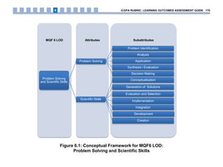 SubattributesAttributesMQF 6 LOD
Problem Solving
and Scientific Skills
Problem Solving
Problem Identification
Analysis
Application
Synthesis / Evaluation
Decision Making
Scientific Skills
Conceptualisation
Generation of Solutions
Evaluation and Selection
Implementation
Integration
Development
Creation
Figure 6.1: Conceptual Framework for MQF6 LOD:
Problem Solving and Scientific Skills
iCGPA RUBRIC: LEARNING OUTCOMES ASSESSMENT GUIDE 1706
 