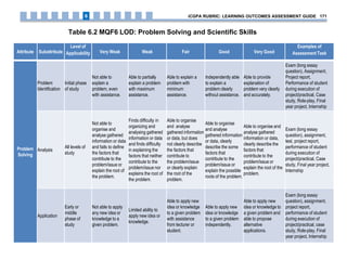 Attribute Subattribute
Level of
Applicability Very Weak Weak Fair Good Very Good
Examples of
Assessment Task
Problem
Solving
Problem
Identification
Initial phase
of study
Not able to
explain a
problem, even
with assistance.
Able to partially
explain a problem
with maximum
assistance.
Able to explain a
problem with
minimum
assistance.
Independently able
to explain a
problem clearly
without assistance.
Able to provide
explanation of
problem very clearly
and accurately.
Exam (long essay
question), Assignment,
Project report,
Performance of student
during execution of
project/practical, Case
study, Role-play, Final
year project, Internship
Analysis
All levels of
study
Not able to
organise and
analyse gathered
information or data
and fails to define
the factors that
contribute to the
problem/issue or
explain the root of
the problem.
Finds difficulty in
organizing and
analysing gathered
information or data
and finds difficulty
in explaining the
factors that neither
contribute to the
problem/issue nor
explains the root of
the problem.
Able to organise
and analyse
gathered information
or data, but does
not clearly describe
the factors that
contribute to
the problem/issue
or clearly explain
the root of the
problem.
Able to organise
and analyse
gathered information
or data, clearly
describe the some
factors that
contribute to the
problem/issue or
explain the possible
roots of the problem.
Able to organise and
analyse gathered
information or data,
clearly describe the
factors that
contribute to the
problem/issue or
explain the root of the
problem.
Exam (long essay
question), assignment,
test, project report,
performance of student
during execution of
project/practical, Case
study, Final year project,
Internship
Application
Early or
middle
phase of
study
Not able to apply
any new idea or
knowledge to a
given problem.
Limited ability to
apply new idea or
knowledge.
Able to apply new
idea or knowledge
to a given problem
with assistance
from lecturer or
student.
Able to apply new
idea or knowledge
to a given problem
independently.
Able to apply new
idea or knowledge to
a given problem and
able to propose
alternative
applications.
Exam (long essay
question), assignment,
project report,
performance of student
during execution of
project/practical, case
study, Role-play, Final
year project, Internship
Table 6.2 MQF6 LOD: Problem Solving and Scientific Skills
iCGPA RUBRIC: LEARNING OUTCOMES ASSESSMENT GUIDE 1716
 
