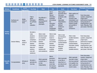 Attribute Subattribute
Level of
Applicability
Very Weak Weak Fair Good Very Good
Examples of Assessment
Task
Problem
Solving
Synthesis and
Evaluation
Middle
phase of
study
Fails to
gather
information
for synthesis
and
evaluation.
Has difficulty in
gathering,
synthesising and
evaluating
information.
Able to
gather
relevant
information,
synthesise
and evaluate
the
information
and offers
simple,
unsupported
conclusions.
Able to gather
and thinks about
information,
synthesise, able
to offer
responsible
interpretations;
provides
sufficient
evidence to
support
conclusions.
Able to gather and
evaluates
information,
chooses a clear
interpretation, and
provides sufficient
evidence (quality
and quantity) to
support
conclusions.
Exam (long essay
question), assignment,
project report,
performance of student
during execution of
project/practical, case
study, Role-play, Final
year project, Internship
Decision Making
Middle
phase of
study
Not able to
make
decisions
based on
comparison
and contrast
between
information,
ideas and
solutions
even with
assistance.
Able to make
decisions based
on comparison
and contrast
between
information,
ideas and
available
solutions with
some assistance.
Able to make
decisions
based on
comparison
and contrast
between
information,
ideas and
available
solutions.
Able to make
good decisions
based on
comparison and
contrast between
information,
ideas and
available
solutions.
Able to make
excellent decisions
based on
comparison and
contrast between
information, identify
problems and
available solutions.
Exam (long essay
question), assignment,
project report,
performance of student
during execution of
project/practical, case
study, Role-play, Final
year project, Internship
Scientific
Skills
Conceptualisation
All levels of
study
Not able to
generate any
new idea.
Able to generate
a simple idea or
an idea
independently.
Able to
generate a
new idea or
ideas with
some help
from lecturer
or colleagues
Able to generate
a new idea or
ideas that is or
are relevant and
appropriate.
Able to generate
new idea or ideas
that have potential
to be applied, has
depth, quality and
novel in nature.
Exam (long essay
question), assignment,
project report,
performance of student
during execution of
project/practical, case
study, Role-play, Final
Year project, Internship
iCGPA RUBRIC: LEARNING OUTCOMES ASSESSMENT GUIDE 1726
 