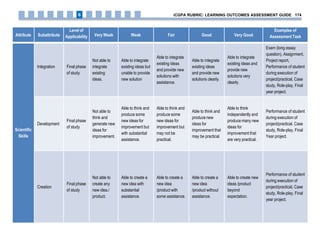 Attribute Subattribute
Level of
Applicability Very Weak Weak Fair Good Very Good
Examples of
Assessment Task
Scientific
Skills
Integration Final phase
of study
Not able to
integrate
existing
ideas.
Able to integrate
existing ideas but
unable to provide
new solution
Able to integrate
existing ideas
and provide new
solutions with
assistance.
Able to integrate
existing ideas
and provide new
solutions clearly.
Able to integrate
existing ideas and
provide new
solutions very
clearly.
Exam (long essay
question), Assignment,
Project report,
Performance of student
during execution of
project/practical, Case
study, Role-play, Final
year project.
Development
Final phase
of study
Not able to
think and
generate new
ideas for
improvement.
Able to think and
produce some
new ideas for
improvement but
with substantial
assistance.
Able to think and
produce some
new ideas for
improvement but
may not be
practical.
Able to think and
produce new
ideas for
improvement that
may be practical.
Able to think
independently and
produce many new
ideas for
improvement that
are very practical.
Performance of student
during execution of
project/practical, Case
study, Role-play, Final
Year project.
Creation
Final phase
of study
Not able to
create any
new idea./
product.
Able to create a
new idea with
substantial
assistance.
Able to create a
new idea
/product with
some assistance.
Able to create a
new idea
/product without
assistance.
Able to create new
ideas /product
beyond
expectation.
Performance of student
during execution of
project/practical, Case
study, Role-play, Final
year project.
iCGPA RUBRIC: LEARNING OUTCOMES ASSESSMENT GUIDE 1746
 