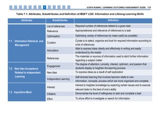 Table 7.1: Attributes, Subattributes and Definition of MQF7 LOD: Information and Lifelong Learning Skills
Attributes Subattributes Definition
7.1 Information Retrieval and
Management
List of references Required number of references related to a given task
Relevance Appropriateness and relevance of references to a task
Optimisation Optimising variety of references (to make useful as possible)
Curation
Curate is to select, organize and look for required information according to
a list of references
Articulation
Able to express ideas clearly and effectively in writing and easily
understood by the reader
References
The materials or sources of information used to elicit further information
regarding a subject matter
7.2 New Idea Acceptance
Related to Independent
Learning
Engagement
The degree of attention, curiosity, interest, optimism, and passion that
students display to heighten the learning process
New Idea To express ideas as a result of self exploration
Independent Learning
Self-directed learning that involves learners relate to new
information, concepts, process which are more organised and complete
7.3 Inquisitive Mind
Interest
Interest to heighten knowledge by exploring certain issues and to execute
relevant tasks to the best of one’s ability
Initiative Demonstrate the level of willingness to start and complete a task
Effort To show effort to investigate or search for information
iCGPA RUBRIC: LEARNING OUTCOMES ASSESSMENT GUIDE 1797
 