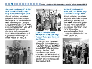Contoh Pemetaan DHP
KKM7 dan DHP KKM8 bagi
Kursus Usahaniaga Asas
Contoh perkaitan pemetaan
penjajaran konstruktif Kursus
Usahaniaga Asas kepada
DHP KKM, perincian tugasan
dan juga rubrik pentaksiran
yang sesuai digunakan untuk
menentukan tahap
pencapaian pelajar bagi
tugasan tersebut ditunjukkan
dalam Jadual 2.4.
Contoh Pemetaan DHP KKM3,
DHP KKM4 dan DHP KKM6
bagi Kursus Hubungan Etnik
Contoh perkaitan pemetaan
penjajaran konstruktif Kursus
Hubungan Etnik kepada Domain
Hasil Pembelajaran Kerangka
Kelayakan Malaysia (DHP KKM),
perincian tugasan dan juga rubrik
pentaksiran yang sesuai
digunakan untuk menentukan
tahap pencapaian pelajar bagi
tugasan tersebut ditunjukkan
dalam Jadual 2.1 dan 2.2.
Contoh Pemetaan DHP
KKM5 dan DHP KKM6 bagi
Kursus Hubungan Manusia
dan Mesin
Contoh perkaitan pemetaan
penjajaran konstruktif kursus
Hubungan Manusia dan Mesin
kepada DHP KKM, perincian
tugasan dan juga rubrik
pentaksiran yang sesuai
digunakan untuk menentukan
tahap pencapaian pelajar bagi
tugasan tersebut ditunjukkan
dalam Jadual 2.3.
RUBRIK PNGK BERSEPADU: PANDUAN PENTAKSIRAN HASIL PEMBELAJARAN 182
 