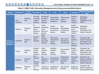 Table 7.2: MQF7 LOD: Information Management and Lifelong Learning Skills Rubrics
Attribute Subattribute
Level of
Applicability
Very Weak Weak Fair Good Very Good
Example of Assessment
Tasks
Information
Retrieval and
Management
List of
References
All levels of
study
Fail to fulfil
the required
number of
references
Minimally fulfil
the required
number of
references
Partially fulfil the
required number
of references
Fulfil the required
number of
references
Exceed the
required
number of
references
Self-reflection /
Assignment /
Demonstration / Case
analysis
Relevance
All levels of
study
No
appropriaten
ess and
relevance of
reference
Limited
appropriatene
ss and
relevance of
reference
Sufficient
appropriateness
and relevancy of
reference
Good
appropriateness
and relevance of
reference
Excellent
appropriatene
ss and
relevance of
reference
Self-reflection /
Assignment /
Demonstration / Case
analysis / Group work
Optimisation
All levels of
study
Not able to
retrieve
information
Able to
retrieve
information
from minimal
references
Able to retrieve
information from
sufficient
reference
Able to retrieve
information from
many references
Able to
retrieve
information
from
maximum
references
Presentation / Self-
reflection / Assignment /
Demonstration / Case
analysis / Group work
Curation
All levels of
study
Not able to
curate for
required
information
Limited
curation for
required
information
Satisfactory
curation for
required
information
Good curation for
required
information
Excellent
curation for
required
information
Presentation / Self-
reflection / Assignment /
Demonstration / Case
analysis / Group work
Articulation
All levels of
study
Least
articulation
of
references
in writing
Low
articulation of
references in
writing
Able to articulate
the references in
writing
Sufficiently able
to articulate the
references in
writing
High ability to
articulate
references in
writing
Presentation / Self-
reflection / Assignment /
Demonstration / Case
analysis / Group work
References
All levels of
study
Not able to
use
references
Limited use of
the references
Appropriate use
of references
Good use of the
references
Excellent use
of references
Presentation / Self-
reflection / Assignment /
Case analysis/Group work
iCGPA RUBRIC: LEARNING OUTCOMES ASSESSMENT GUIDE 1817
 