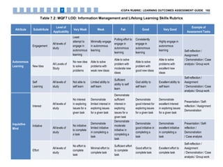 Table 7.2: MQF7 LOD: Information Management and Lifelong Learning Skills Rubrics
Attribute Subattribute
Level of
Applicability
Very Weak Weak Fair Good Very Good
Example of
Assessment Tasks
Autonomous
Learning
Engagement
All levels of
study
Least
attempt to
engage in
autonomous
learning
Minimally engage
in autonomous
learning
Putting effort to
engage in
autonomous
learning
Consistently
engage in
autonomous
learning
Highly engage in
autonomous
learning Self-reflection /
Assignment
/ Demonstration / Case
analysis / Group work
New Idea
All Levels of
Study
No new idea
to solve
problems
Able to solve
problems with
weak new ideas
Able to solve
problem with
moderate new
ideas
Able to solve
problem with
good new ideas
Able to solve
problems with
excellent new
ideas
Self
Learning
All levels of
study
Not able to
self learn
Limited ability to
self learn
Sufficient
ability to self
learn
God ability to
self learn
Excellent ability to
self learn
Self-reflection /
Assignment
/ Demonstration / Case
analysis / Group work
Inquisitive
Mind
Interest
All levels of
study
No interest
in exploring
issues for a
given task
Demonstrate
limited interest in
exploring issues
for a given task
Demonstrate
sufficient
interest in
exploring
issues for a
given task
Demonstrate
good interest for
exploring issues
for a given task
Demonstrate
excellent interest
in exploring issues
for a given task
Presentation / Self-
reflection / Assignment
Demonstration
Initiative
All levels of
study
No initiative
to complete
a task
Demonstrate
limited initiative
in completing a
task
Demonstrate
moderate
initiative in
completing a
task
Demonstrate
good initiative in
completing a
task
Demonstrate
excellent initiative
in completing a
task
Presentation / Self-
reflection /
Demonstration
/ Case analysis
Effort
All levels of
study
No effort to
complete
task
Minimal effort to
complete task
Sufficient effort
to complete
task
Good effort to
complete task
Excellent effort to
complete task
Self-reflection /
Assignment
/ Demonstration / Case
analysis / Group work
iCGPA RUBRIC: LEARNING OUTCOMES ASSESSMENT GUIDE 1827
 