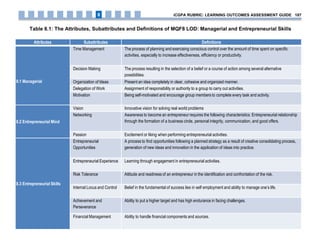 Attributes Subattributes Definitions
8.1 Managerial
Time Management The process of planning and exercising conscious control over the amount of time spent on specific
activities, especially to increase effectiveness, efficiency or productivity.
Decision Making The process resulting in the selection of a belief or a course of action among several alternative
possibilities.
Organization of Ideas Present an idea completely in clear, cohesive and organized manner.
Delegation of Work Assignment of responsibility or authority to a group to carry out activities.
Motivation Being self-motivated and encourage group members to complete every task and activity.
8.2 Entrepreneurial Mind
Vision Innovative vision for solving real world problems
Networking Awareness to become an entrepreneur requires the following characteristics: Entrepreneurial relationship
through the formation of a business circle, personal integrity, communication, and good offers.
Passion Excitement or liking when performing entrepreneurial activities.
8.3 Entrepreneurial Skills
Entrepreneurial
Opportunities
A process to find opportunities following a planned strategy as a result of creative consolidating process,
generation of new ideas and innovation in the application of ideas into practice.
Entrepreneurial Experience Learning through engagement in entrepreneurial activities.
Risk Tolerance Attitude and readiness of an entrepreneur in the identification and confrontation of the risk.
Internal Locus and Control Belief in the fundamental of success lies in self employment and ability to manage one’s life.
Achievement and
Perseverance
Ability to put a higher target and has high endurance in facing challenges.
Financial Management Ability to handle financial components and sources.
Table 8.1: The Attributes, Subattributes and Definitions of MQF8 LOD: Managerial and Entrepreneurial Skills
iCGPA RUBRIC: LEARNING OUTCOMES ASSESSMENT GUIDE 1878
 